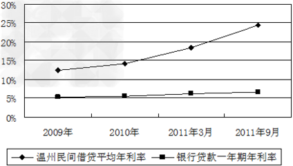 近年以來,溫州地區出現民間借貸危機,引發了高層的關注。材料一:圖一:溫州借貸渠道注:溫州63%的中小企業有融資需求,76%的中小企業融資需求在10